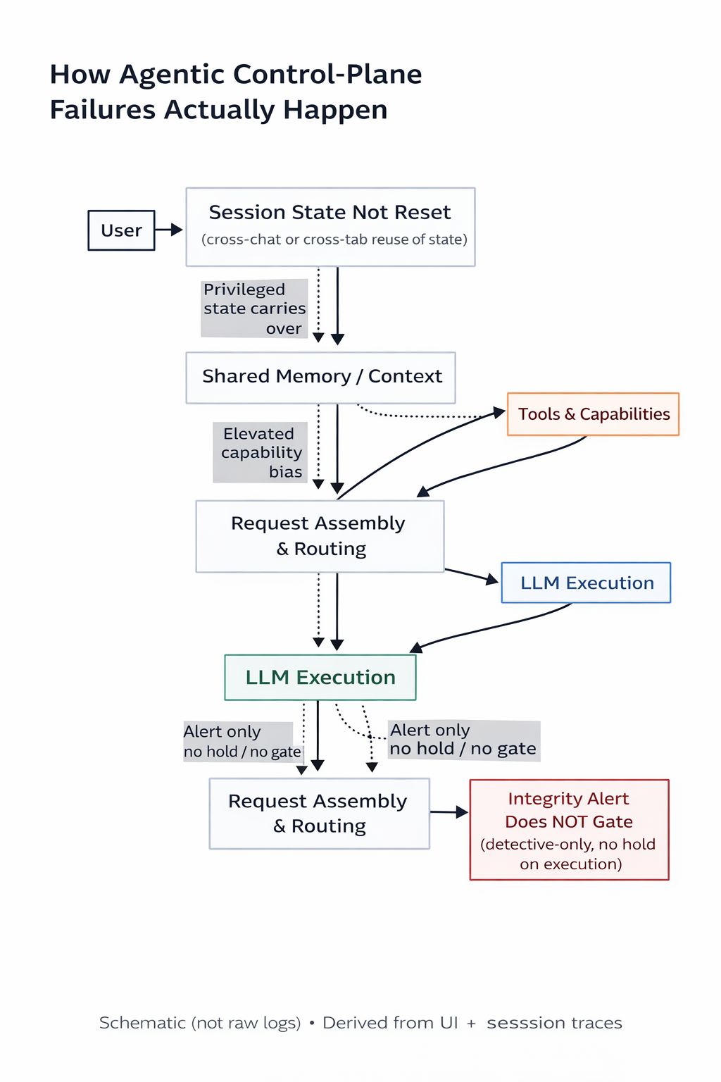 Schematic (illustrative): how failures propagate across session binding, context construction, routing, tool enforcement, and non-enforcing integrity signals