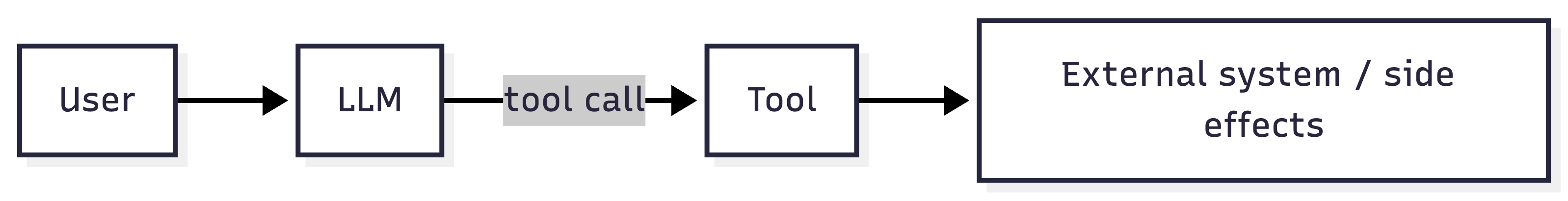LLM-led execution: authority in the model loop