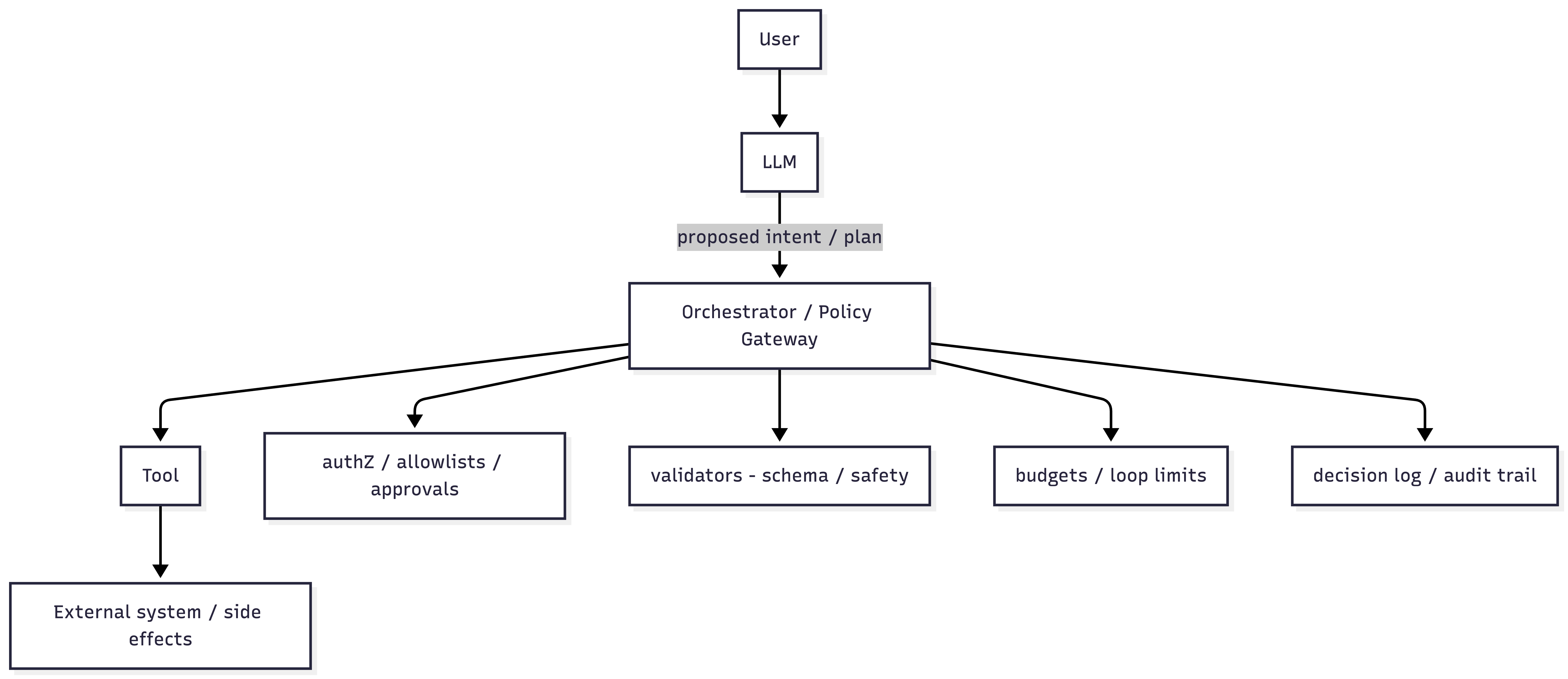 Orchestrator-led execution: authority outside the model; control-plane gating