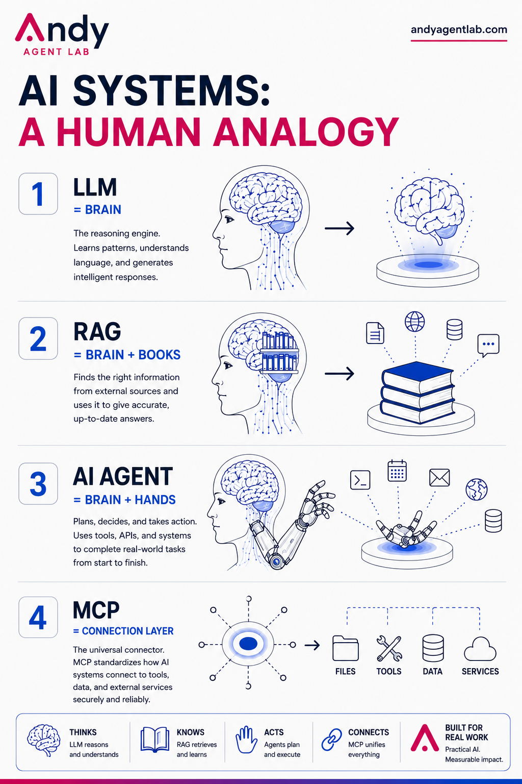 Human analogy comparing an LLM with a brain, RAG with a brain and books, an AI agent with a brain and hands, and MCP with a connection layer.